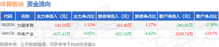 体育板块9月4日涨0.23%，力盛体育领涨，主力资金净流出1533.82万元
