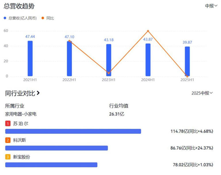 业绩四连跌！“豆浆机第一股”焦虑难藏？