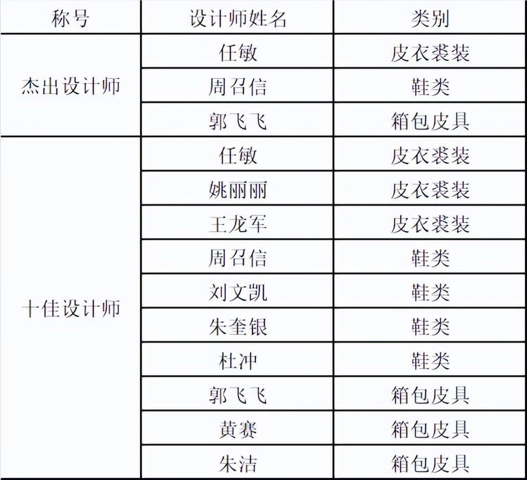 2025中国皮革行业十佳设计师迎来荣耀时刻