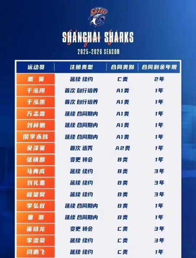 上海男篮即将赴日拉练，开启备战新赛季，张镇麟随后在日本汇合