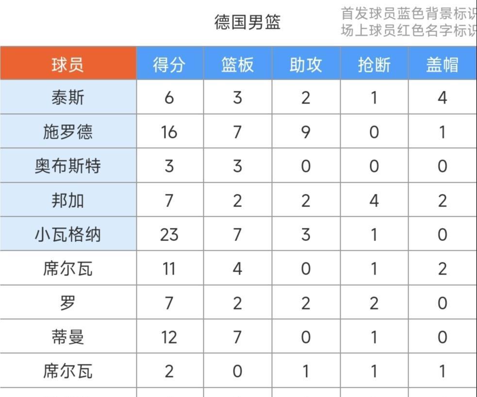 德国男篮91-61大胜芬兰，马尔卡宁打铁11+9，施罗德16+7+9和小瓦23