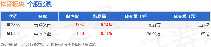 体育板块9月4日涨0.23%，力盛体育领涨，主力资金净流出1533.82万元