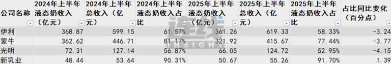 乳业大转向：常温奶失宠，乳企“卷”鲜奶、拼奶粉