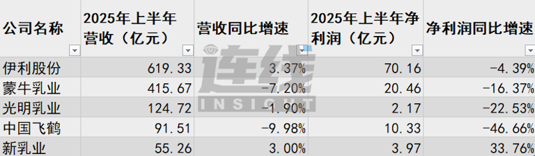 乳业大转向：常温奶失宠，乳企“卷”鲜奶、拼奶粉