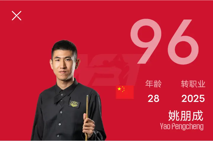 北爱尔兰公开赛战报：3位中国新秀2胜1落后，4-1淘汰了世锦赛冠军