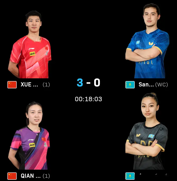 WTT战报：国乒5连胜终结了，苦战67分钟，国乒首位女单2-3出局了