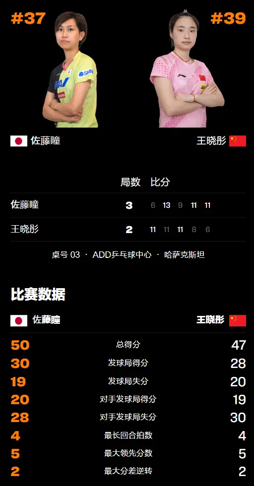 WTT常规赛：国乒首败诞生！女单2-3惜败不敌日本削球手，止步32强