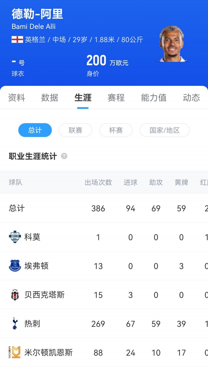 22岁身价1亿29岁仅剩200万！英媒：伯明翰城要签阿里的传闻是假的