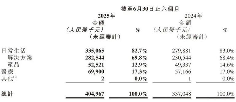 第一份中报透视：云知声找到AGI价值密码