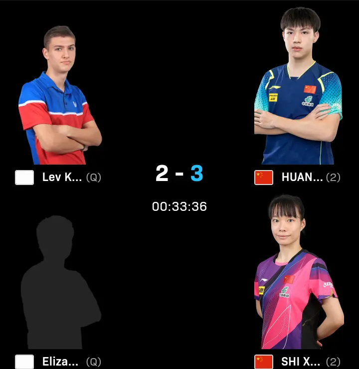 WTT战报：国乒5连胜终结了，苦战67分钟，国乒首位女单2-3出局了