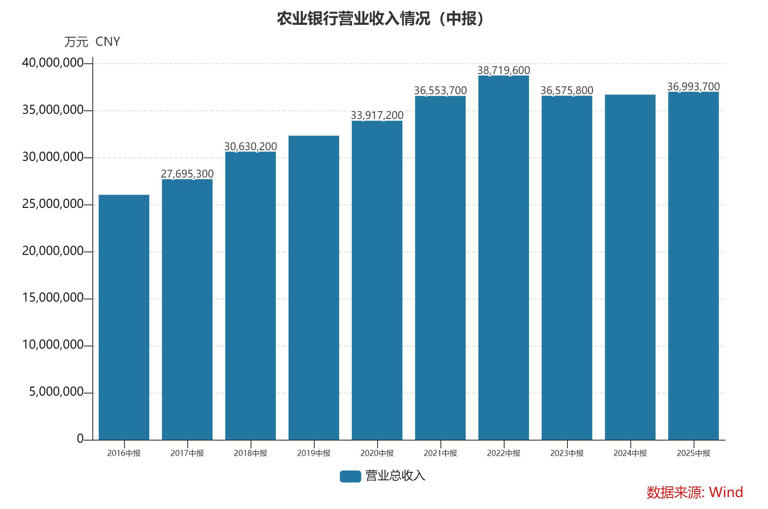 农业银行登顶A股总市值王座背后：县域金融与非息收入发力，业绩增速领跑六大行