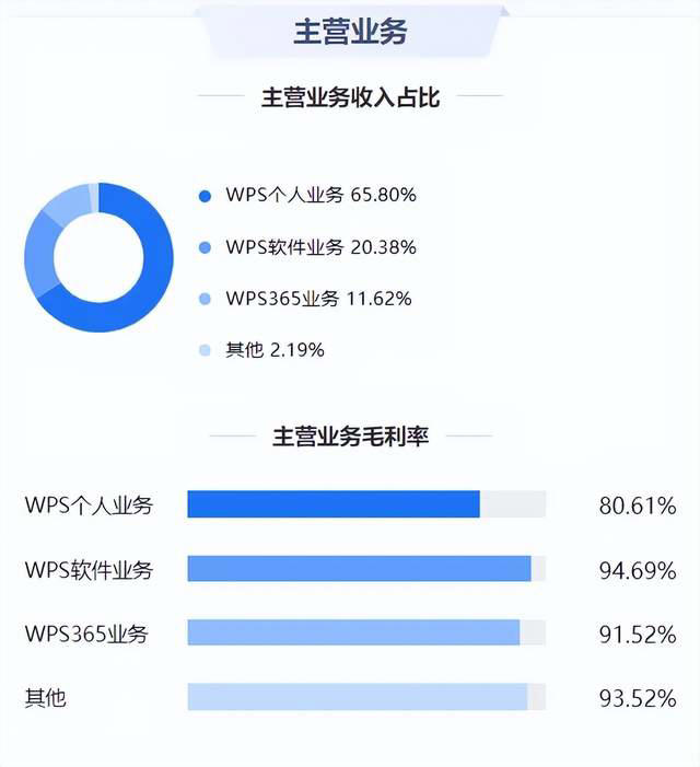 金山办公的“会员套娃”，为何用户边吐槽边付费？