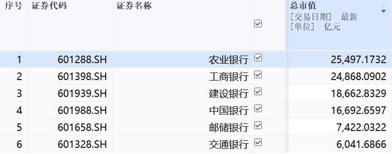 农业银行登顶A股总市值王座背后：县域金融与非息收入发力，业绩增速领跑六大行