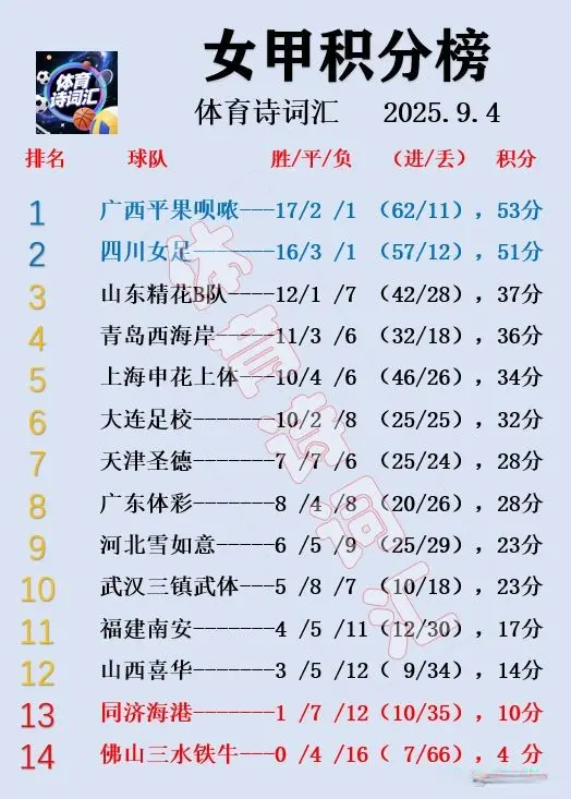 女甲：广西0-1上海遭首败，冲超暂缓，四川5-1佛山，山东3-0武汉