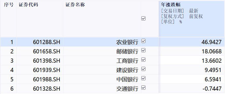 农业银行登顶A股总市值王座背后：县域金融与非息收入发力，业绩增速领跑六大行