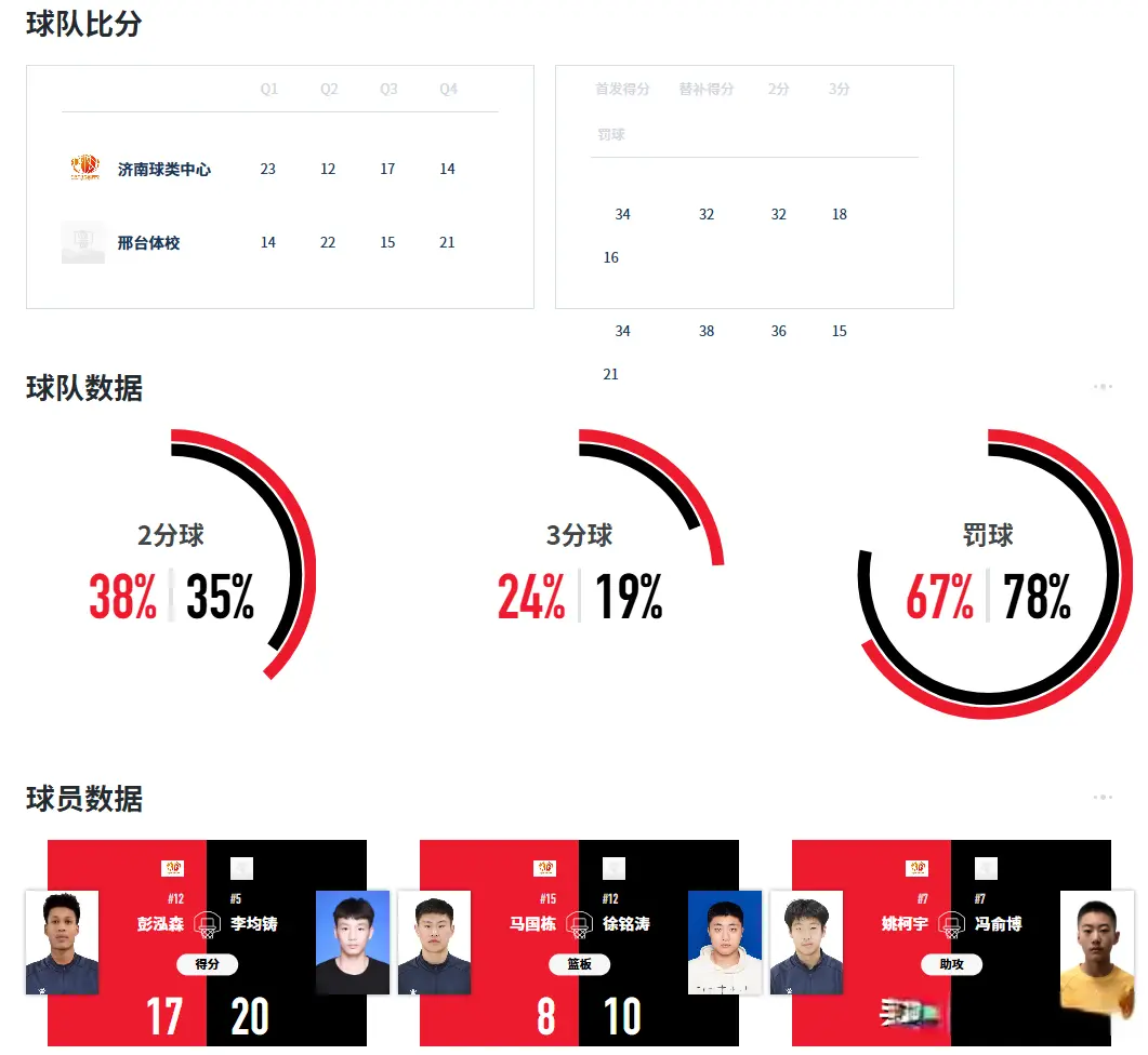 惨遭爆冷，止步8强！王证10中4仅拿10分，彭泓森解禁复出空砍17+5