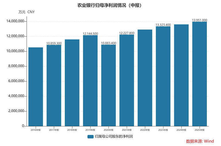 农业银行登顶A股总市值王座背后：县域金融与非息收入发力，业绩增速领跑六大行