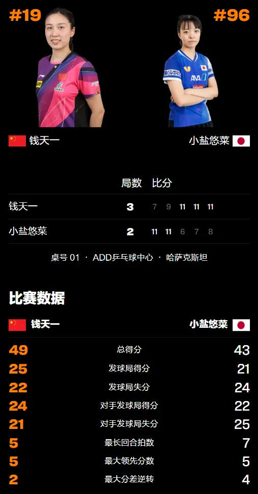 国乒大逆转！钱天一0-2落后连扳3局，险胜17岁日本小将拒绝一轮游