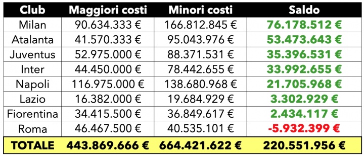 意甲夏窗对各队财报影响：米兰+7620万欧 尤文+3540万 罗马-590万