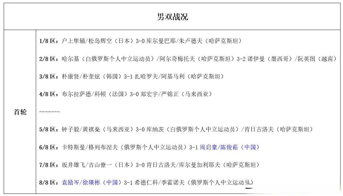 WTT常规赛：国乒4人一轮游输日本！首轮有喜有忧，9月5日赛程公布
