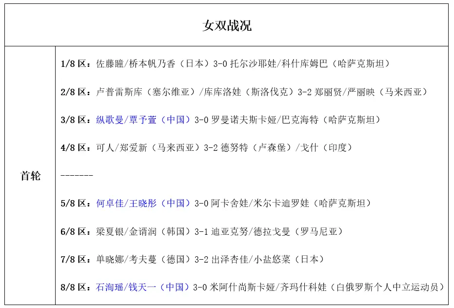 WTT常规赛：国乒4人一轮游输日本！首轮有喜有忧，9月5日赛程公布