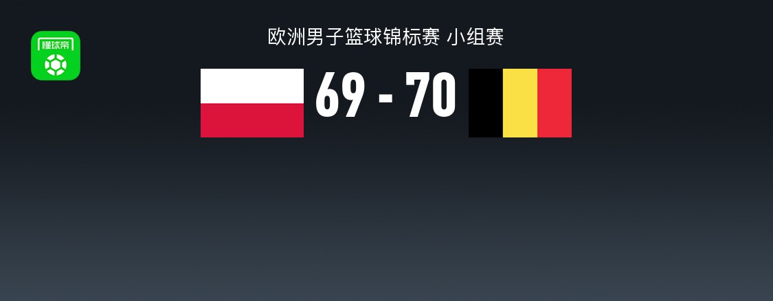 男篮欧锦赛战报：比利时男篮70-69险胜波兰男篮，莱孔特19分