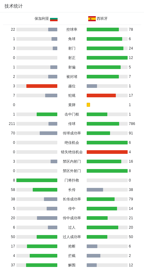 西班牙3-0保加利亚，奥亚萨瓦尔、库库雷利亚、梅里诺破门
