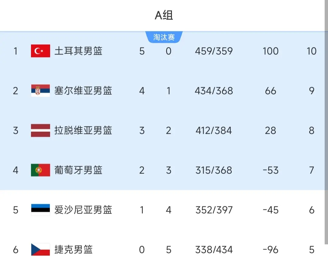 卫冕冠军耻辱出局，男篮欧锦赛最新积分榜，16强对阵全部落位！