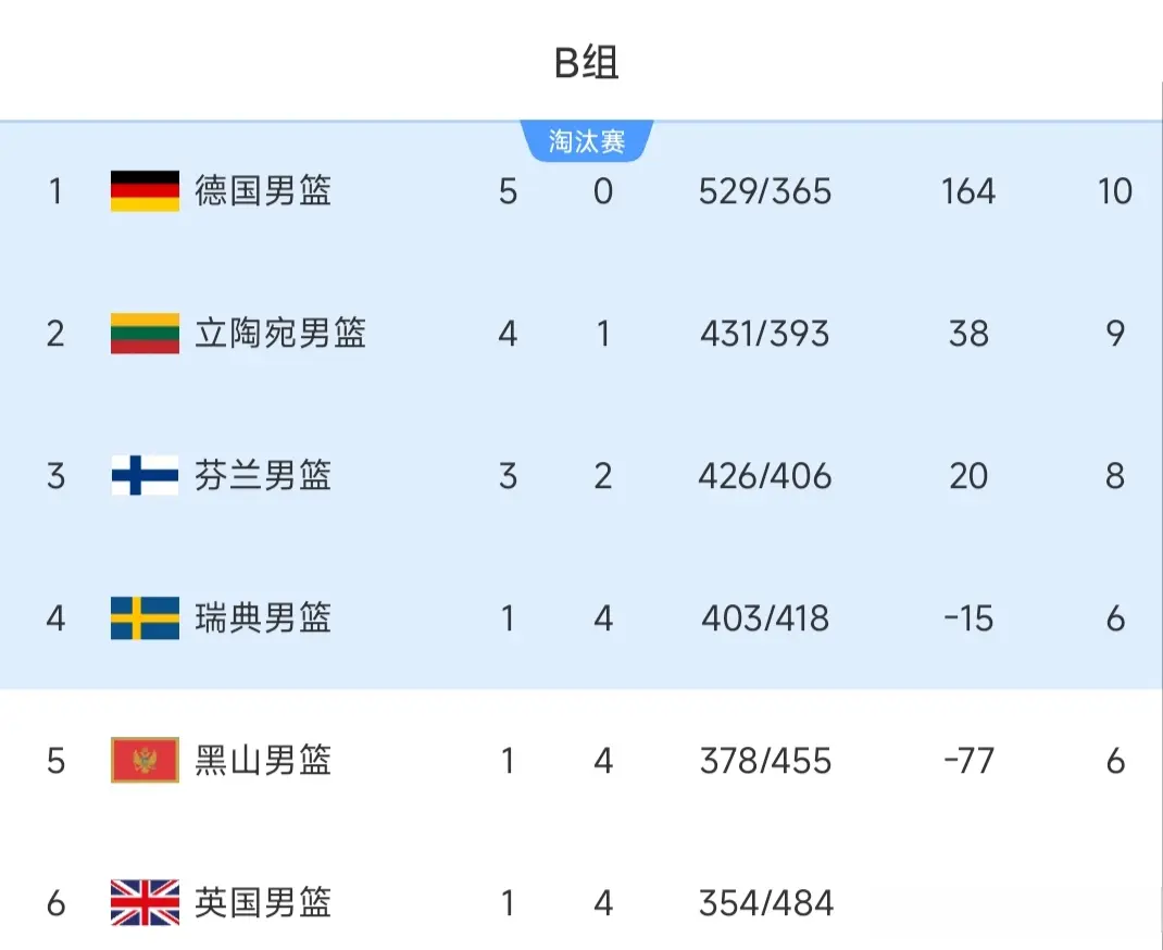 卫冕冠军耻辱出局，男篮欧锦赛最新积分榜，16强对阵全部落位！