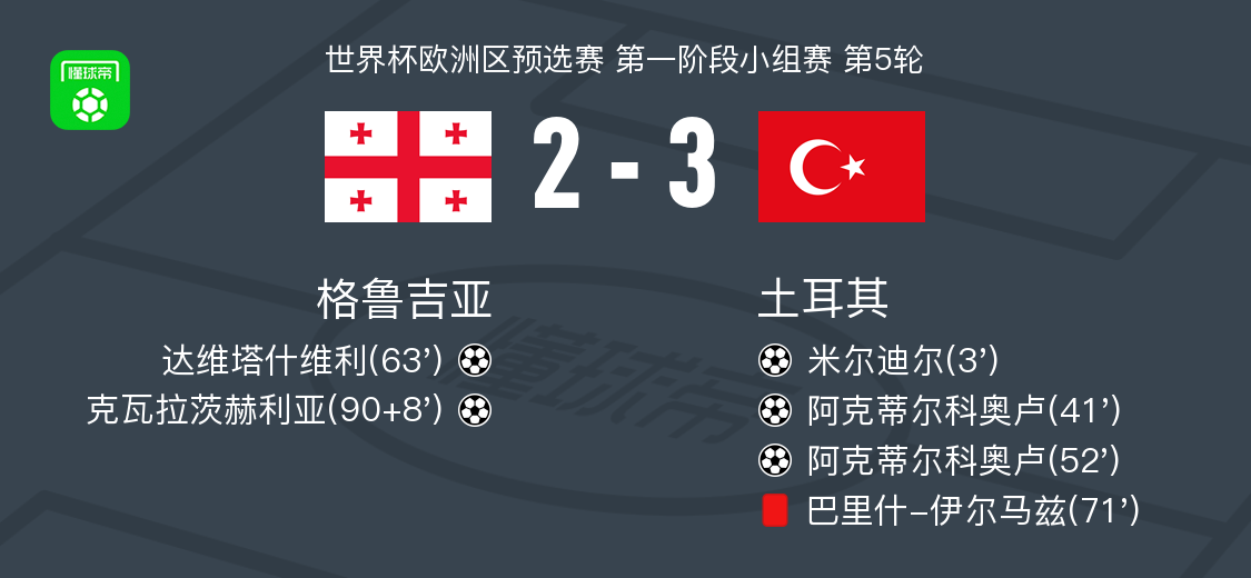 土耳其3-2格鲁吉亚，阿克蒂尔科奥卢梅开二度，米尔迪尔破门