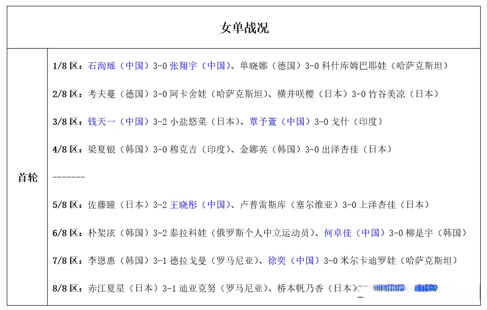 WTT常规赛：国乒4人一轮游输日本！首轮有喜有忧，9月5日赛程公布