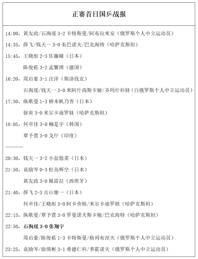 WTT常规赛：国乒4人一轮游输日本！首轮有喜有忧，9月5日赛程公布