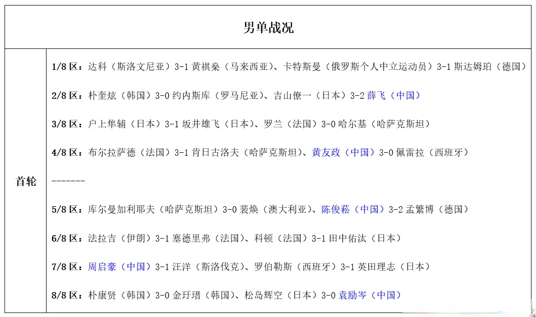 WTT常规赛：国乒4人一轮游输日本！首轮有喜有忧，9月5日赛程公布