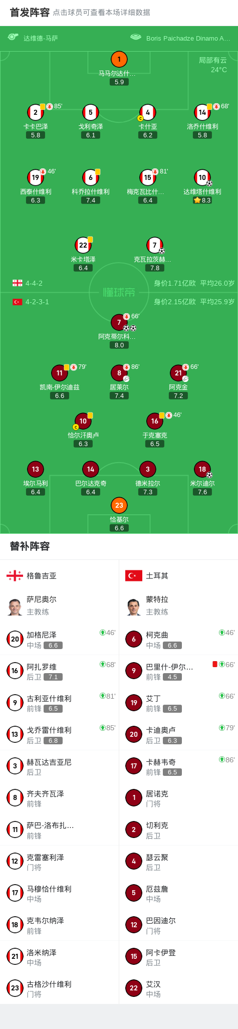 土耳其3-2格鲁吉亚，阿克蒂尔科奥卢梅开二度，米尔迪尔破门