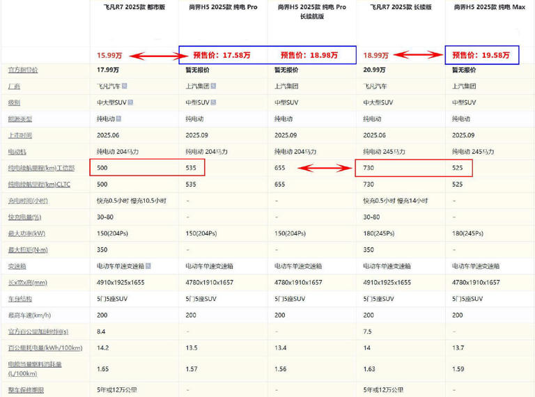 19万您不买730km续航的 非花19.58万买525km的 这又是何苦