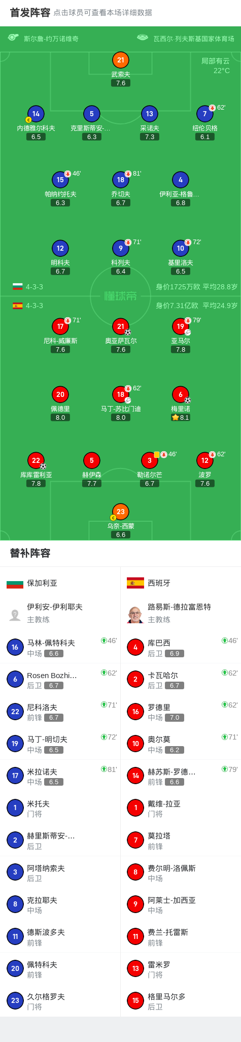 西班牙3-0保加利亚，奥亚萨瓦尔、库库雷利亚、梅里诺破门