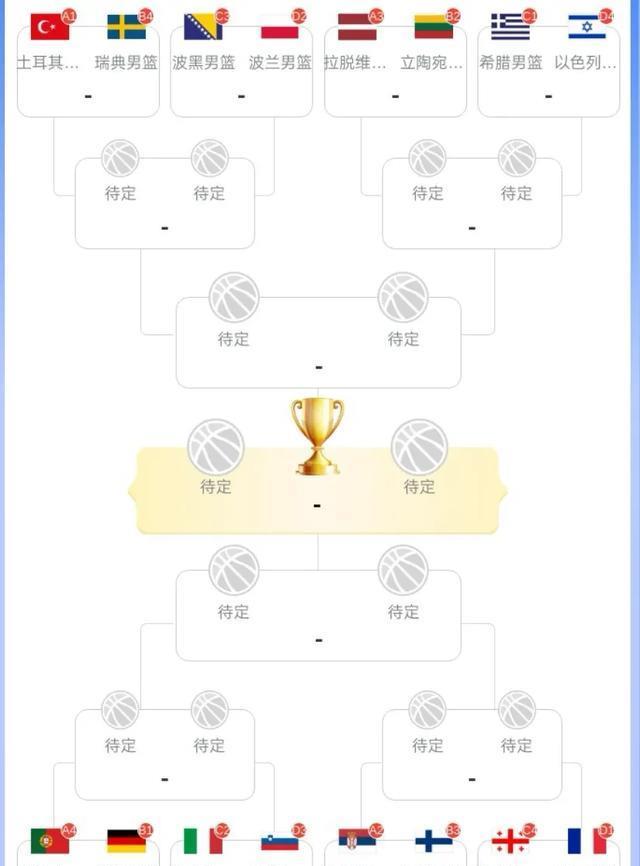 卫冕冠军出局，欧锦赛淘汰赛，施罗德、东契奇、约基奇陷死亡半区