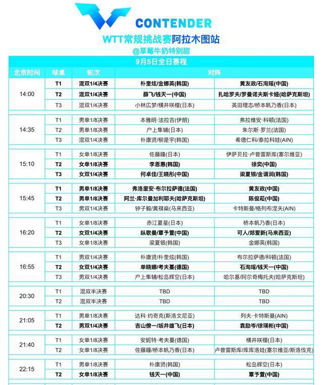 乒乓常规赛：钱天一，石洵瑶三线推进，何卓佳暂时碰不到桥本