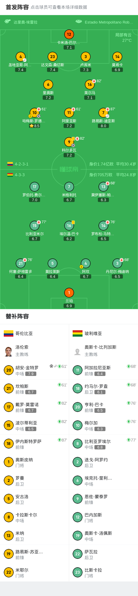 哥伦比亚3-0玻利维亚提前一轮晋级美加墨世界杯，J罗建功