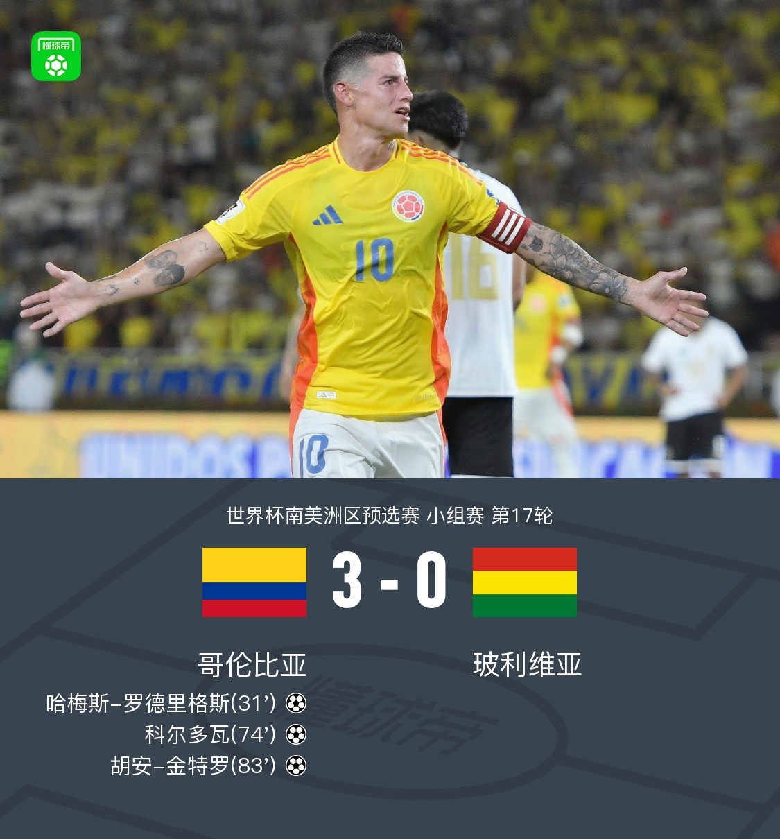 哥伦比亚3-0玻利维亚提前一轮晋级美加墨世界杯，J罗建功