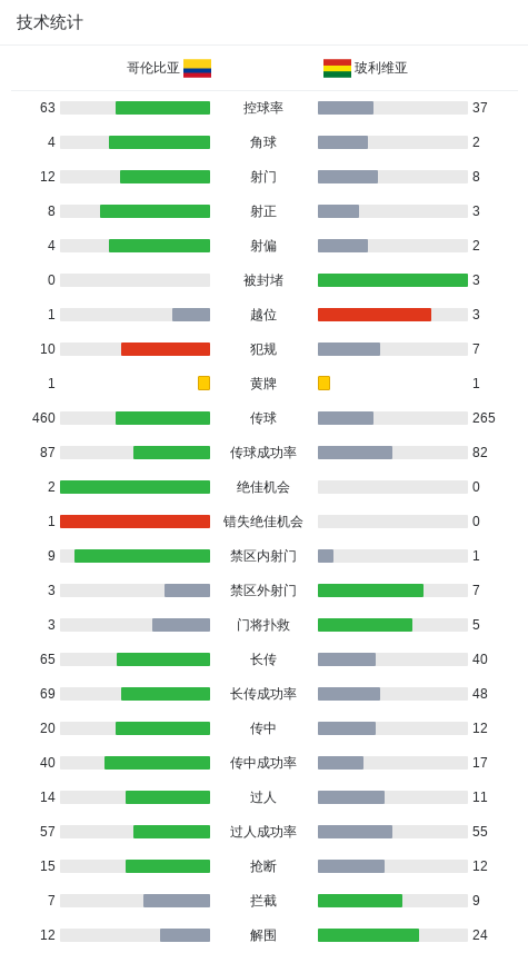 哥伦比亚3-0玻利维亚提前一轮晋级美加墨世界杯，J罗建功