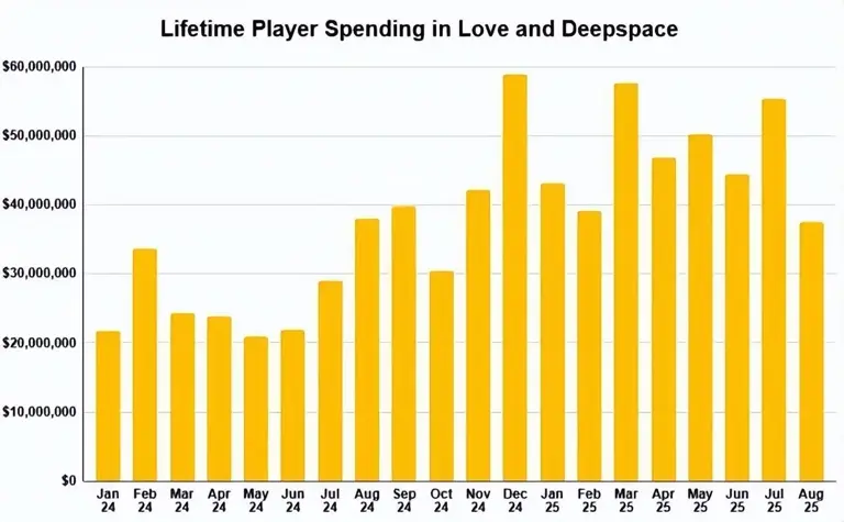 破50亿大关！恋与深空仅1年半，成为叠纸有史以来收入最高游戏
