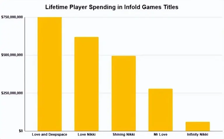破50亿大关！恋与深空仅1年半，成为叠纸有史以来收入最高游戏