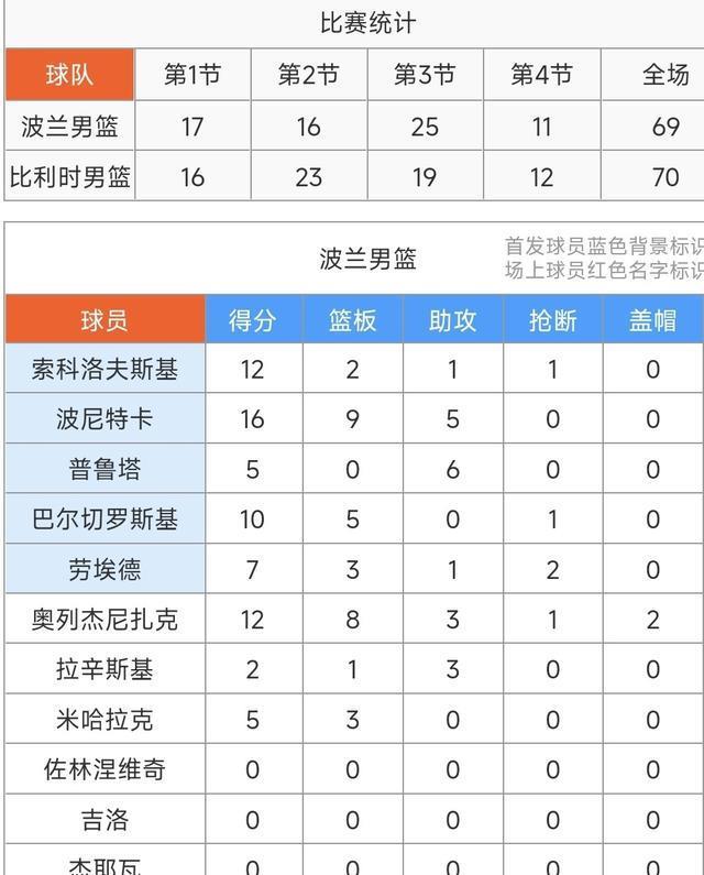 上演准绝杀！莱科姆特19分，男篮欧锦赛比利时男篮70-69险胜波兰