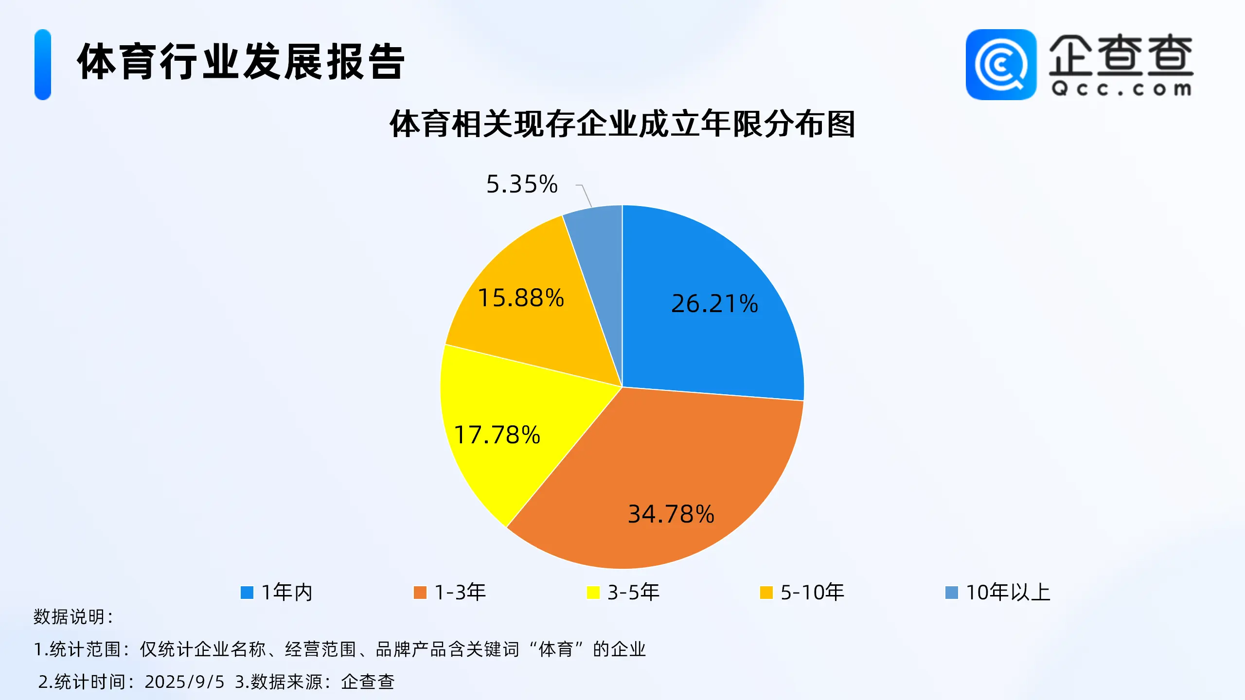 到2030年体育产业总规模超7万亿，前八月相关企业注册量涨超10%