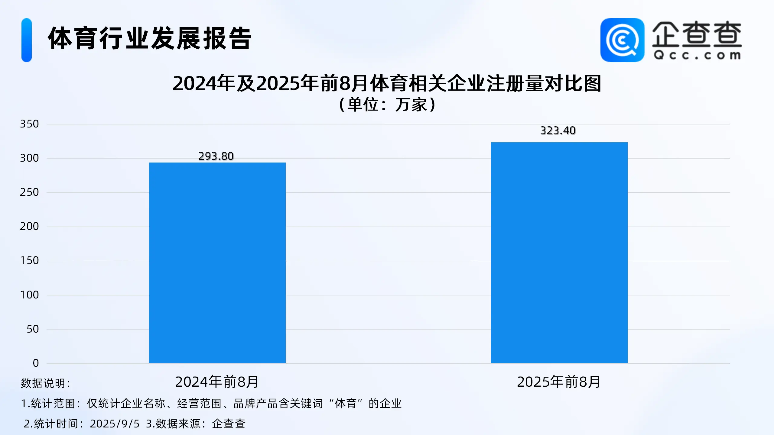 到2030年体育产业总规模超7万亿，前八月相关企业注册量涨超10%
