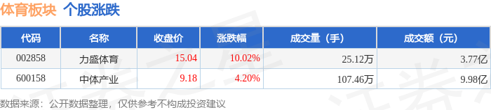 体育板块9月5日涨5.32%，力盛体育领涨，主力资金净流出283.07万元