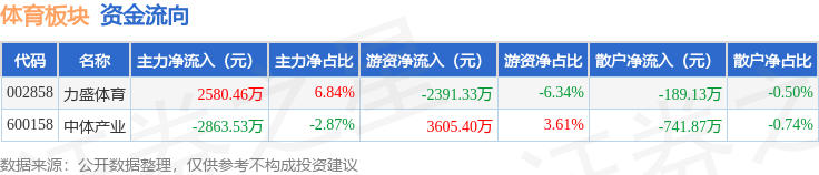 体育板块9月5日涨5.32%，力盛体育领涨，主力资金净流出283.07万元
