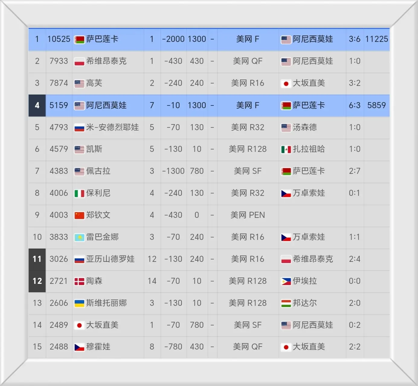 1-2、1-2！两场逆转，美网决赛来了：萨巴伦卡战克星，夺冠又悬了