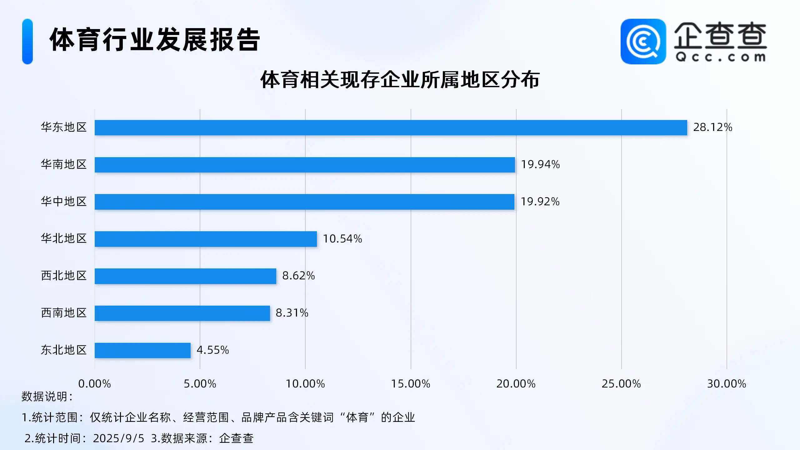 到2030年体育产业总规模超7万亿，前八月相关企业注册量涨超10%